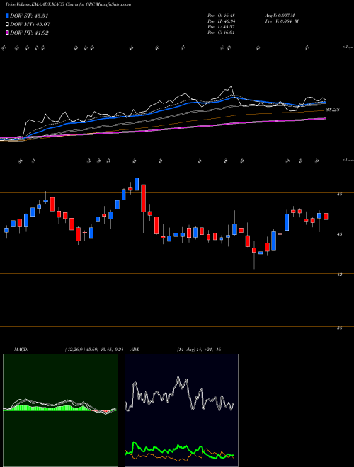 Munafa Gorman-Rupp Company (The) (GRC) stock tips, volume analysis, indicator analysis [intraday, positional] for today and tomorrow