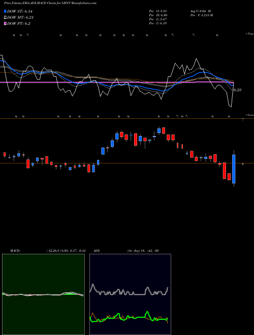 Munafa  (GRNT) stock tips, volume analysis, indicator analysis [intraday, positional] for today and tomorrow