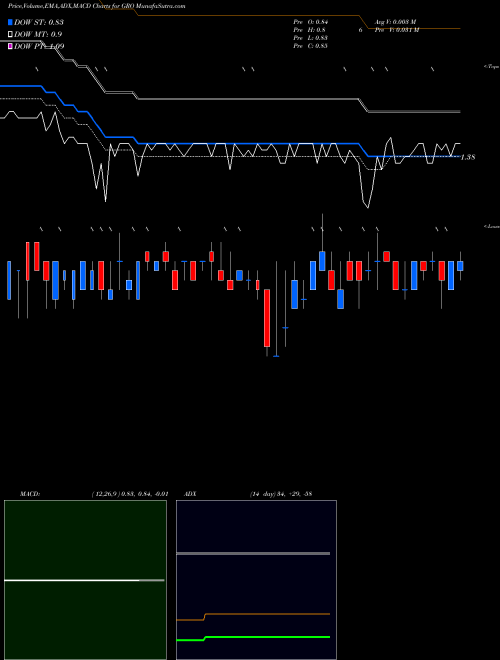 Munafa Agria Corp (GRO) stock tips, volume analysis, indicator analysis [intraday, positional] for today and tomorrow