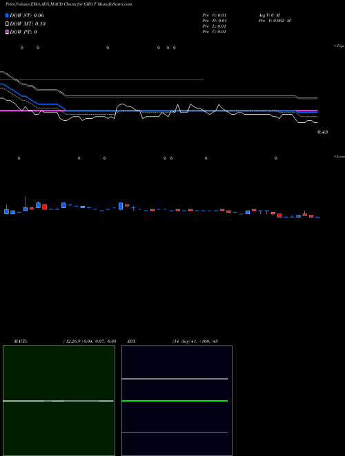 Munafa  (GRO.T) stock tips, volume analysis, indicator analysis [intraday, positional] for today and tomorrow