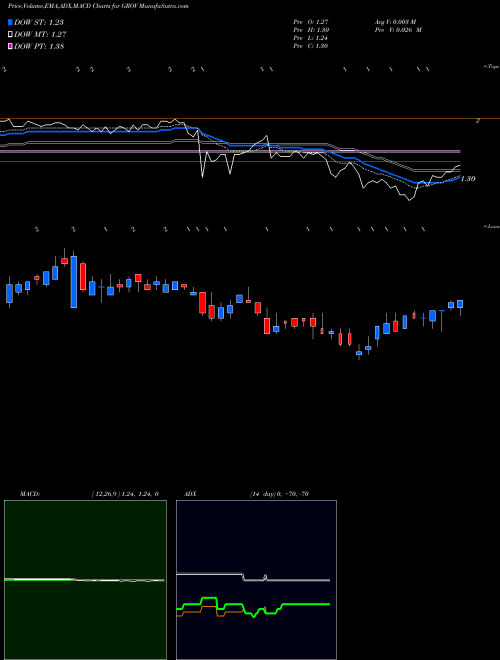 Munafa  (GROV) stock tips, volume analysis, indicator analysis [intraday, positional] for today and tomorrow