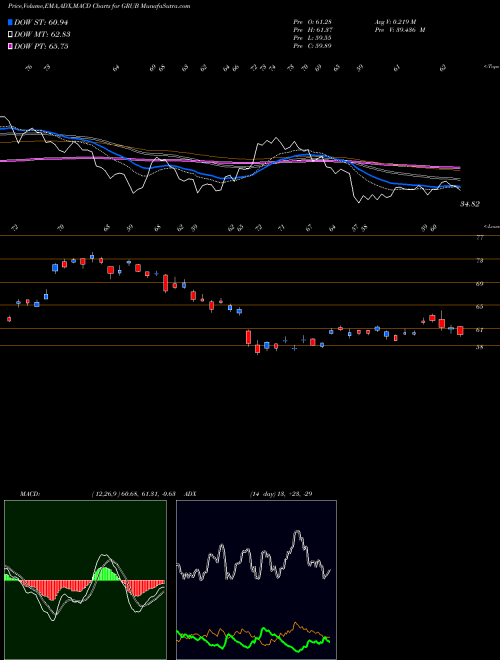 Munafa GrubHub Inc. (GRUB) stock tips, volume analysis, indicator analysis [intraday, positional] for today and tomorrow