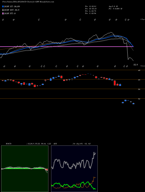 Munafa  (GRW) stock tips, volume analysis, indicator analysis [intraday, positional] for today and tomorrow