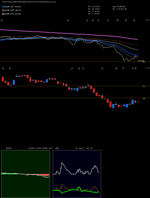 Munafa Goldman Sachs Pfd (GS-A) stock tips, volume analysis, indicator analysis [intraday, positional] for today and tomorrow