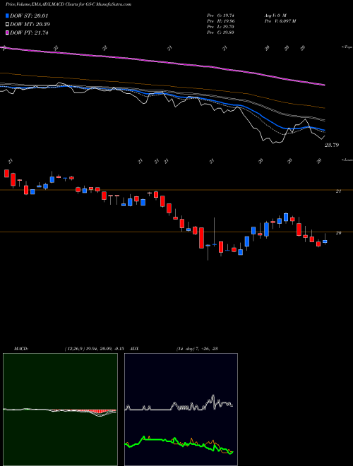 Munafa Goldman Dep Sh (GS-C) stock tips, volume analysis, indicator analysis [intraday, positional] for today and tomorrow
