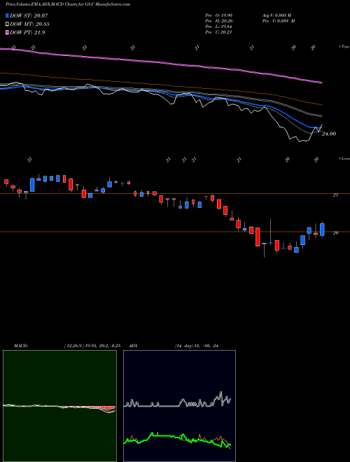 MACD charts various settings share GS-C Goldman Dep Sh NYSE Stock exchange 