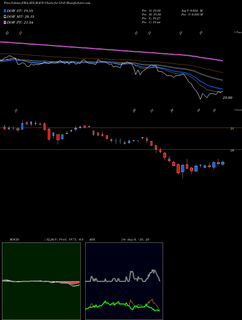 Munafa Goldman Sachs Dep Sh (GS-D) stock tips, volume analysis, indicator analysis [intraday, positional] for today and tomorrow