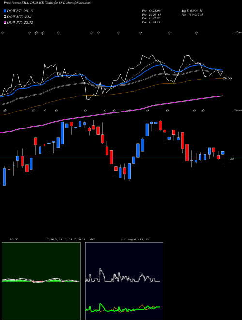 MACD charts various settings share GS-D Goldman Sachs Dep Sh NYSE Stock exchange 