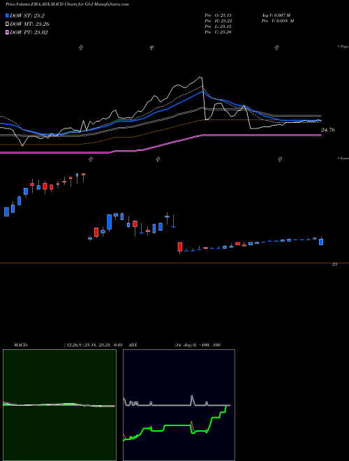 Munafa Goldman Sachs Group Inc (GS-J) stock tips, volume analysis, indicator analysis [intraday, positional] for today and tomorrow