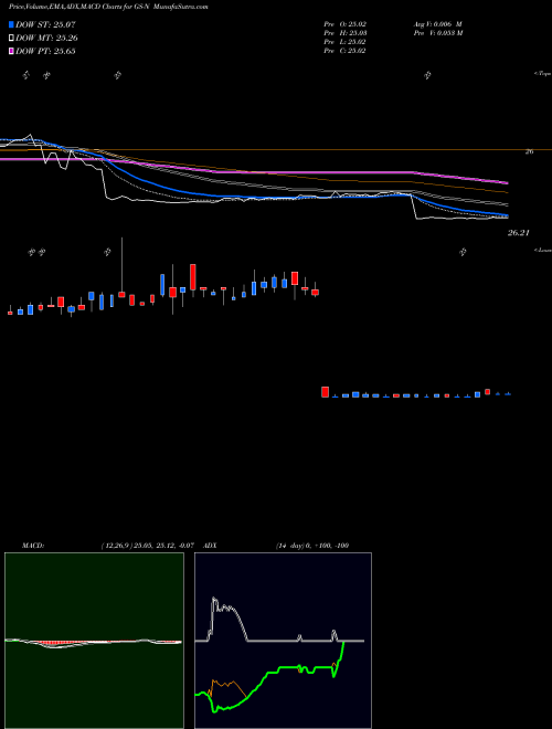 Munafa The Goldman Sachs Group Inc (GS-N) stock tips, volume analysis, indicator analysis [intraday, positional] for today and tomorrow