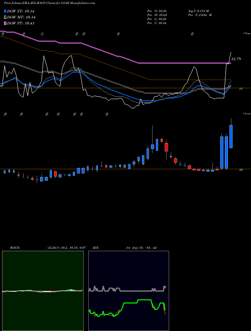 Munafa GS Acquisition Holdings Corp. (GSAH) stock tips, volume analysis, indicator analysis [intraday, positional] for today and tomorrow