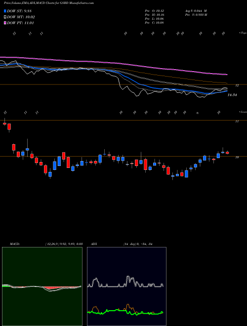 MACD charts various settings share GSBD Goldman Sachs BDC, Inc. NYSE Stock exchange 
