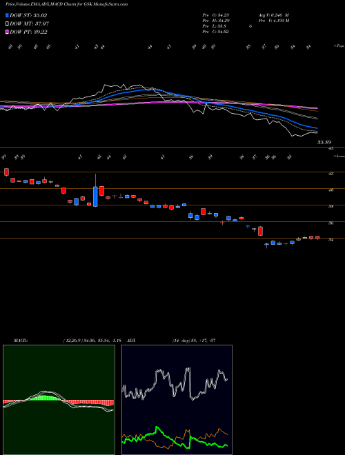 Munafa GlaxoSmithKline PLC (GSK) stock tips, volume analysis, indicator analysis [intraday, positional] for today and tomorrow