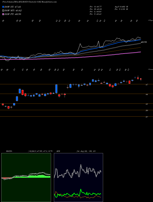 MACD charts various settings share GSK GlaxoSmithKline PLC NYSE Stock exchange 