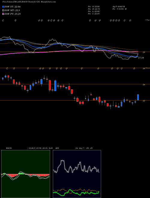 Munafa Global Ship Lease, Inc. (GSL) stock tips, volume analysis, indicator analysis [intraday, positional] for today and tomorrow