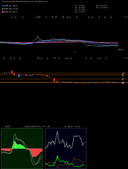 Munafa Gsx Techedu Inc ADR (GSX) stock tips, volume analysis, indicator analysis [intraday, positional] for today and tomorrow