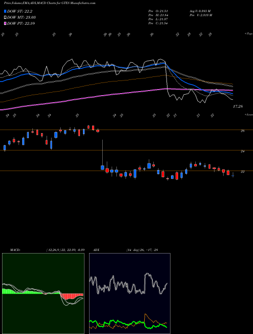 Munafa Gates Industrial Corporation plc (GTES) stock tips, volume analysis, indicator analysis [intraday, positional] for today and tomorrow