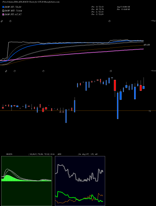Munafa  (GTL-B) stock tips, volume analysis, indicator analysis [intraday, positional] for today and tomorrow
