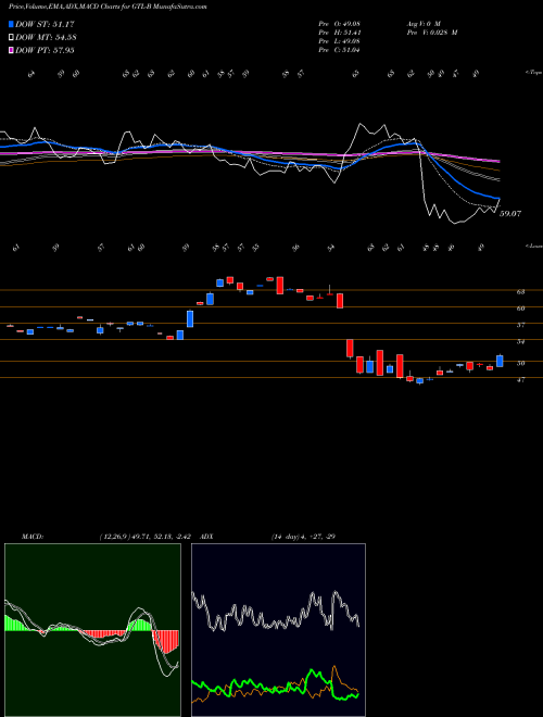 Munafa  (GTL-B) stock tips, volume analysis, indicator analysis [intraday, positional] for today and tomorrow