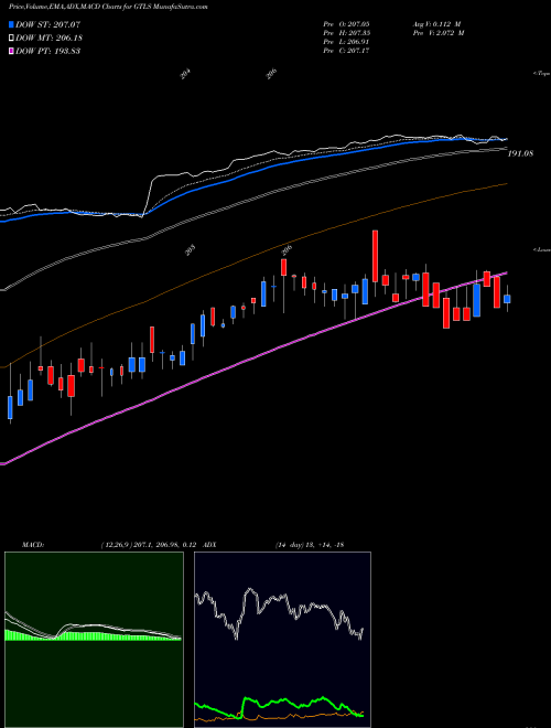 Munafa  (GTLS) stock tips, volume analysis, indicator analysis [intraday, positional] for today and tomorrow