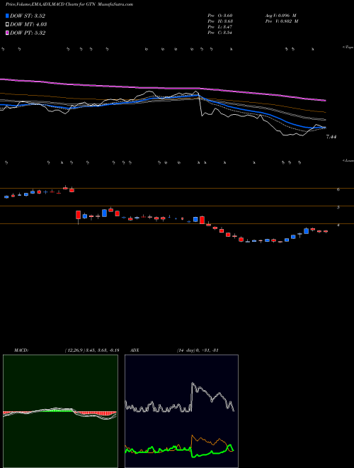 Munafa Gray Television, Inc. (GTN) stock tips, volume analysis, indicator analysis [intraday, positional] for today and tomorrow