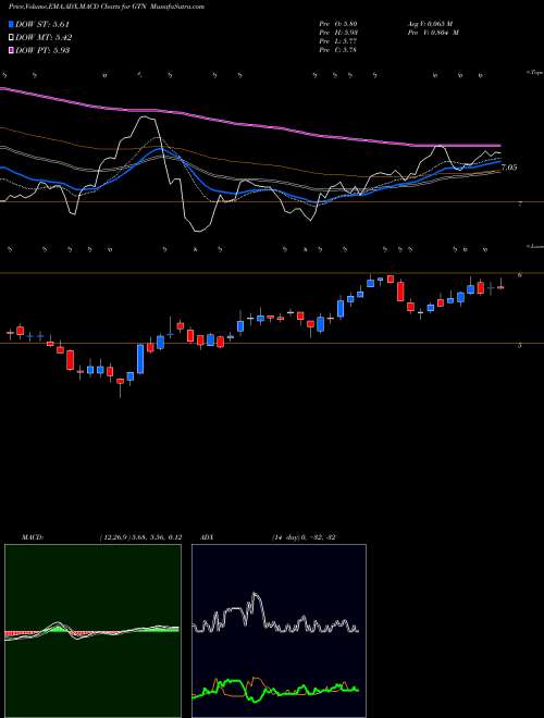 MACD charts various settings share GTN Gray Television, Inc. NYSE Stock exchange 