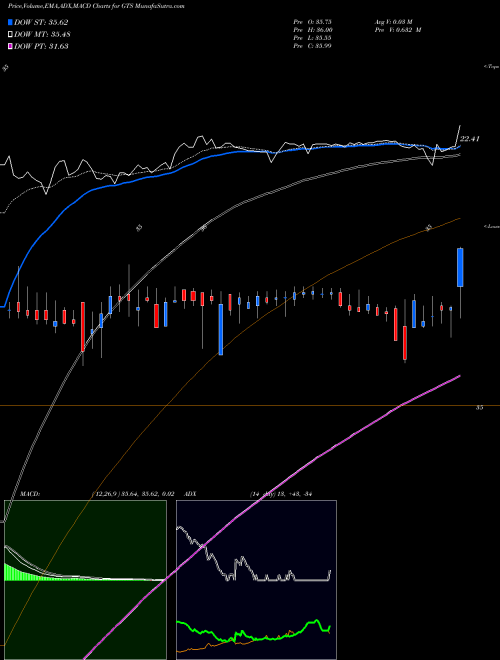 MACD charts various settings share GTS Triple-S Management Corporation NYSE Stock exchange 