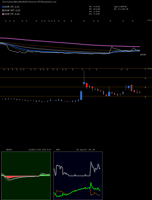 Munafa GTT Communications, Inc. (GTT) stock tips, volume analysis, indicator analysis [intraday, positional] for today and tomorrow