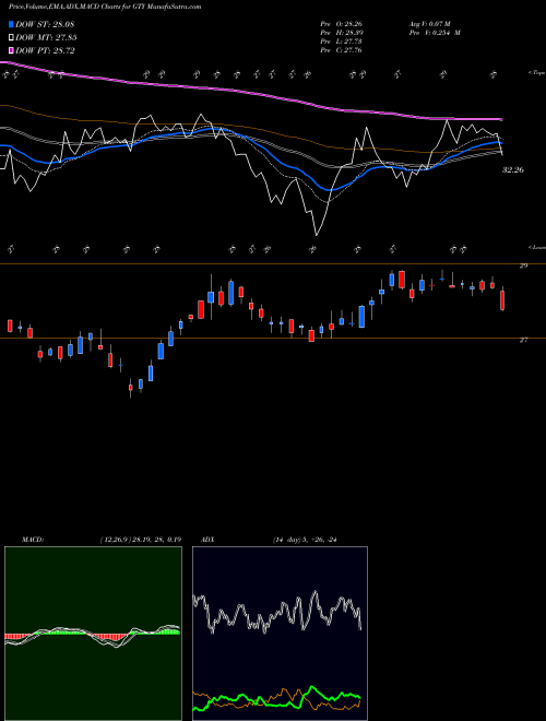 Munafa Getty Realty Corporation (GTY) stock tips, volume analysis, indicator analysis [intraday, positional] for today and tomorrow