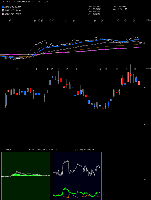 Munafa Getty Realty Corporation (GTY) stock tips, volume analysis, indicator analysis [intraday, positional] for today and tomorrow