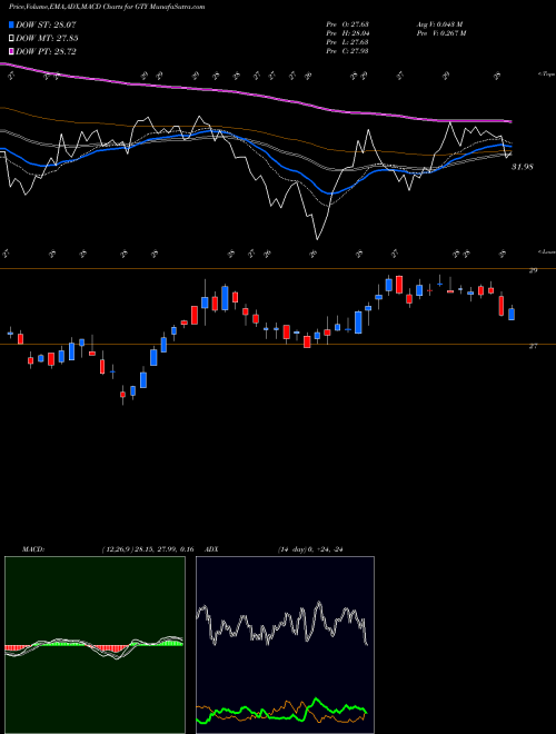 MACD charts various settings share GTY Getty Realty Corporation NYSE Stock exchange 