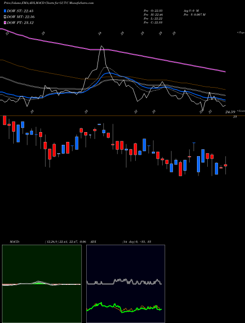 MACD charts various settings share GUT-C Gabelli Utility Trust NYSE Stock exchange 