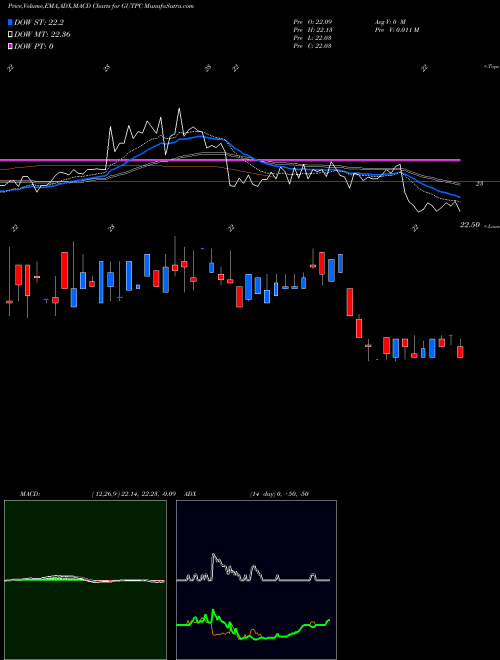 Munafa  (GUTPC) stock tips, volume analysis, indicator analysis [intraday, positional] for today and tomorrow