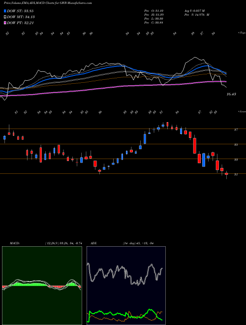 Munafa Great Western Bancorp, Inc. (GWB) stock tips, volume analysis, indicator analysis [intraday, positional] for today and tomorrow