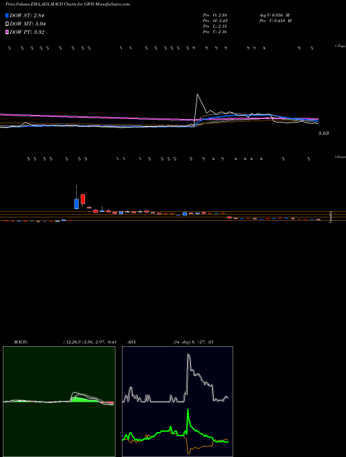 Munafa  (GWH) stock tips, volume analysis, indicator analysis [intraday, positional] for today and tomorrow