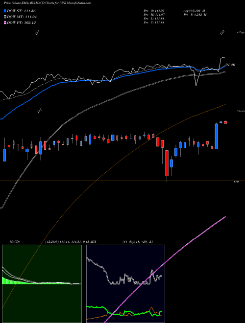 MACD charts various settings share GWR Genesee & Wyoming, Inc. NYSE Stock exchange 