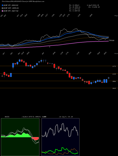 MACD charts various settings share GWW W.W. Grainger, Inc. NYSE Stock exchange 