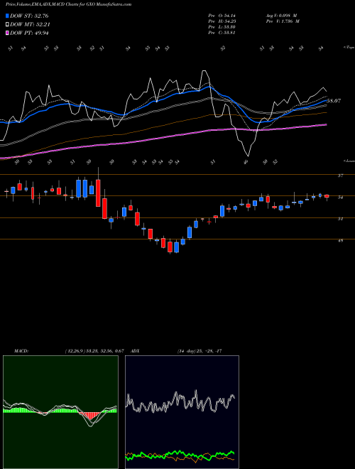 Munafa  (GXO) stock tips, volume analysis, indicator analysis [intraday, positional] for today and tomorrow