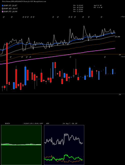 MACD charts various settings share GYC Corporate Asset Backed Corp CABCO NYSE Stock exchange 