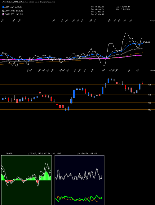 MACD charts various settings share H Hyatt Hotels Corporation NYSE Stock exchange 