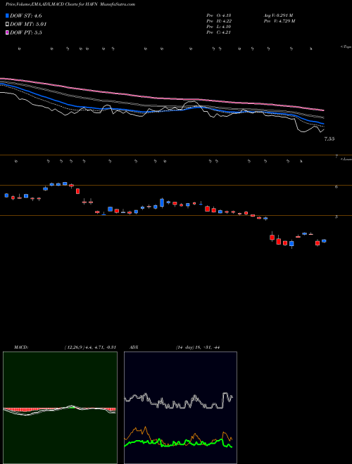 Munafa  (HAFN) stock tips, volume analysis, indicator analysis [intraday, positional] for today and tomorrow