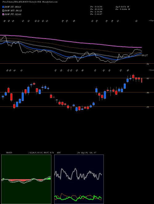 Munafa Halliburton Company (HAL) stock tips, volume analysis, indicator analysis [intraday, positional] for today and tomorrow