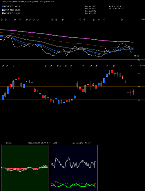 MACD charts various settings share HAL Halliburton Company NYSE Stock exchange 