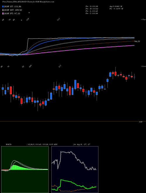 MACD charts various settings share HAR Harman International Industries Inc NYSE Stock exchange 