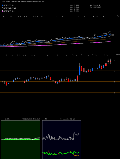 Munafa Hanesbrands Inc. (HBI) stock tips, volume analysis, indicator analysis [intraday, positional] for today and tomorrow