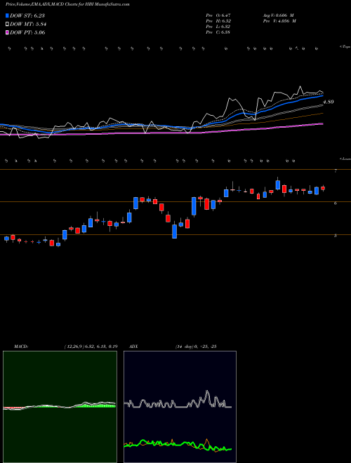 Munafa Hanesbrands Inc. (HBI) stock tips, volume analysis, indicator analysis [intraday, positional] for today and tomorrow