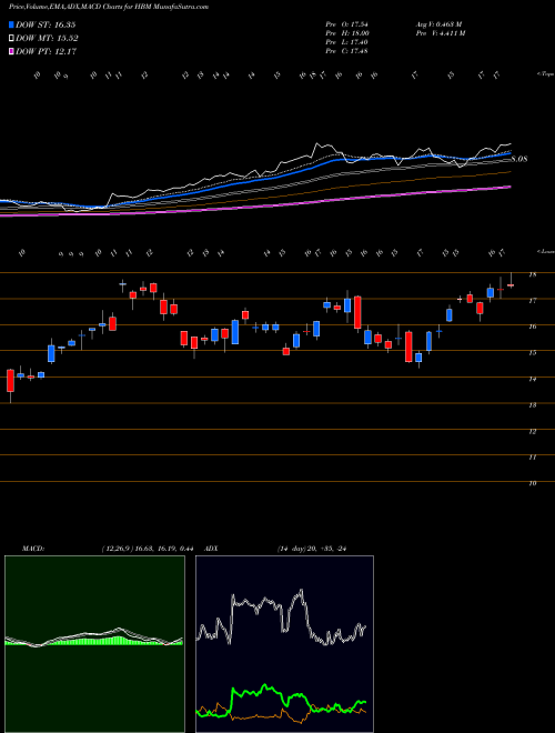 Munafa Hudbay Minerals Inc. (HBM) stock tips, volume analysis, indicator analysis [intraday, positional] for today and tomorrow