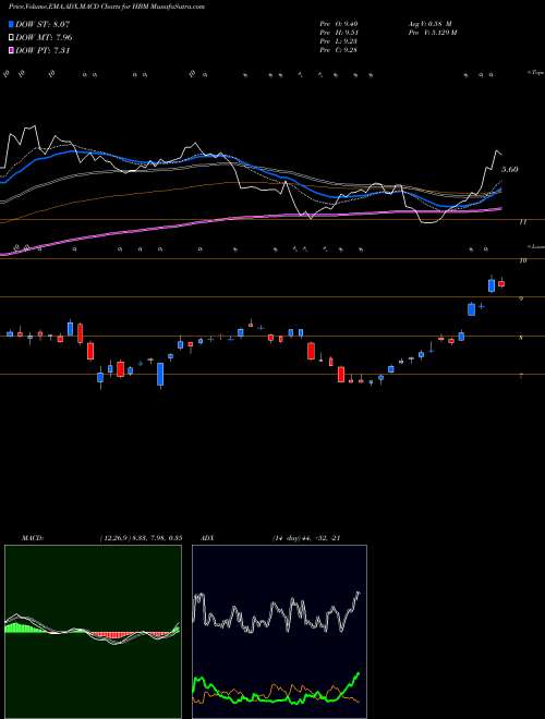 MACD charts various settings share HBM Hudbay Minerals Inc. NYSE Stock exchange 