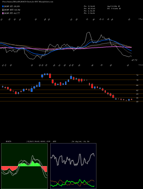 Munafa Warrior Met Coal, Inc. (HCC) stock tips, volume analysis, indicator analysis [intraday, positional] for today and tomorrow