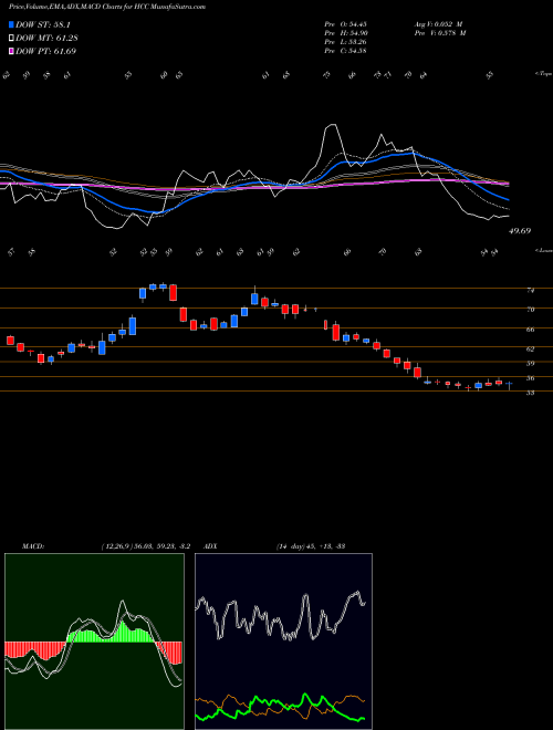 MACD charts various settings share HCC Warrior Met Coal, Inc. NYSE Stock exchange 